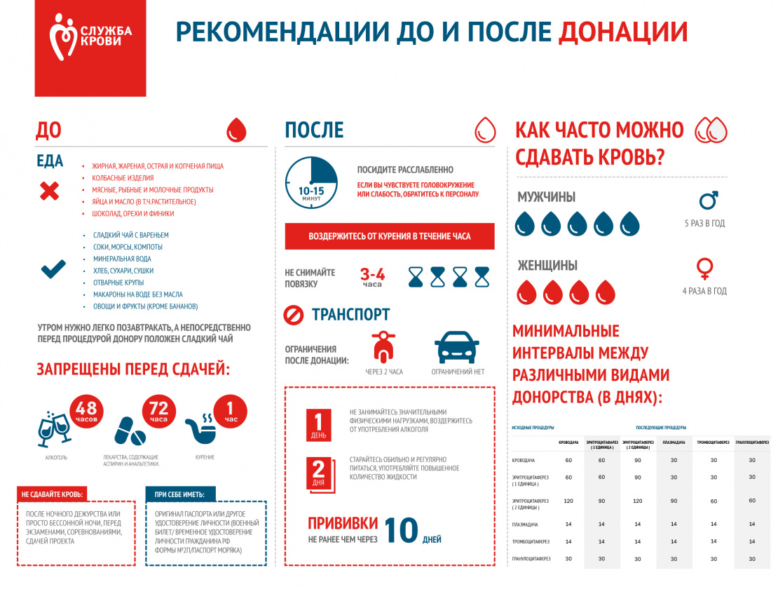 Рекомендации до и после донации от организации «Служба крови»